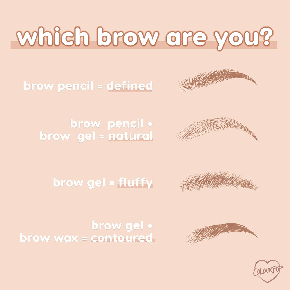 ColourPop Cool Cocoa Pencil brow pencil demonstrating results in a peach-toned infographic - brow pencil gives defined arches, pencil + gel natural, gel alone fluffy, and gel + wax contoured - illustrated brows guide shoppers to pick their finish.